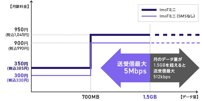 ImoTミニ・ImoTミニ（SMSなし） ご利用イメージ