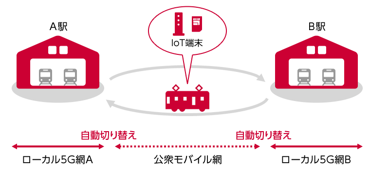 利用シーン：鉄道 (駅舎⇔走行区間)