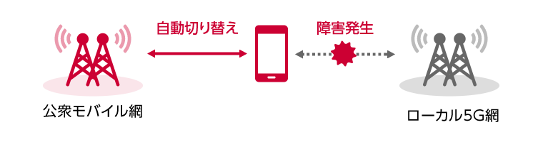 利用シーン：システム障害発生時の切り替え