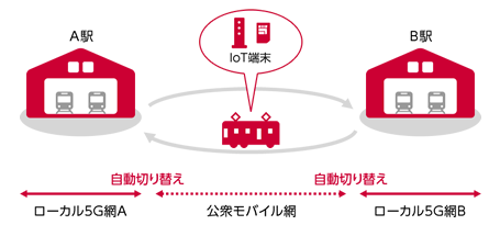 高可用性（ネットワーク冗長化）