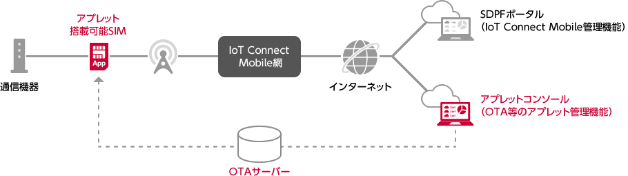 構成イメージ（赤い部分が付加機能提供）