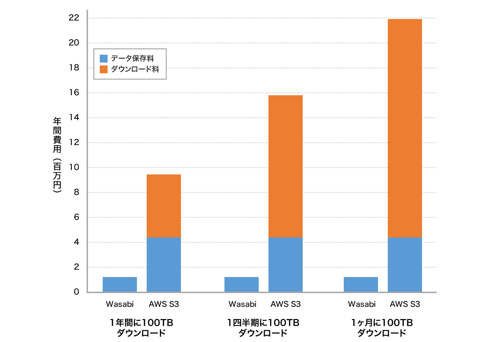 画像：100TB保存時においての料金比較