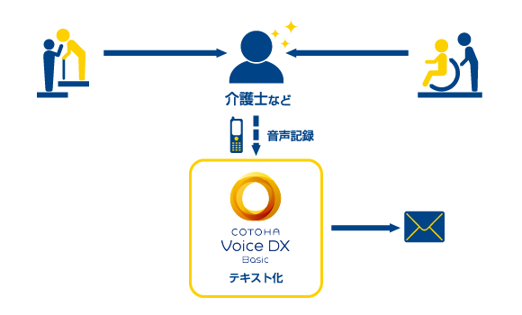 Cotoha Voice Dx Basic Nttコミュニケーションズ 法人のお客さま