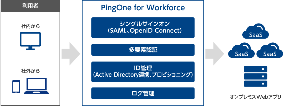 PingOne for Workforceの概要図
