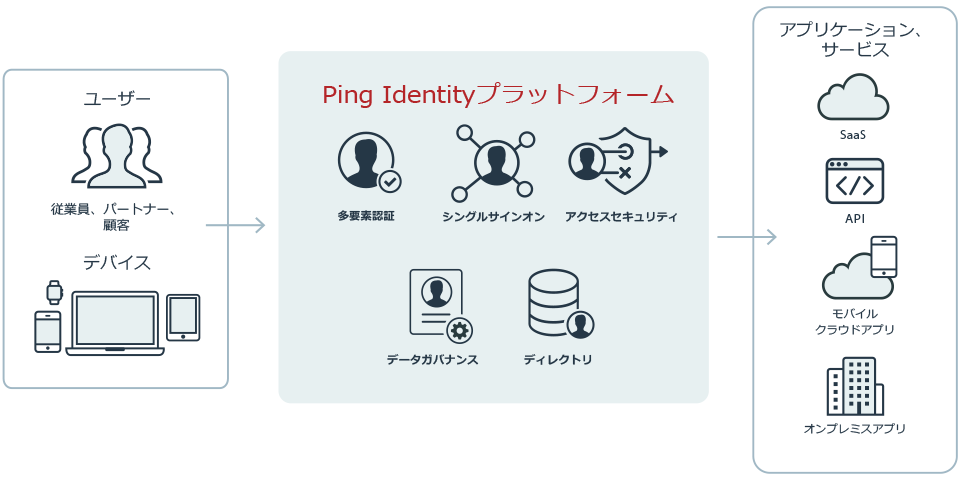 Ping Identityプラットフォーム
