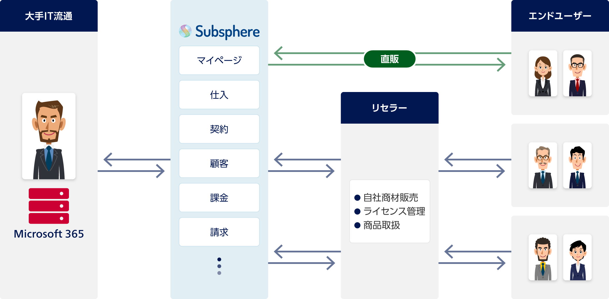 大手IT流通のMicrosoft 365とSubsphere（サブスフィア）を連携。Subsphere（サブスフィア）で、マイページの提供、仕入・契約・顧客・課金・請求管理など。あるエンドユーザーはSubsphere（サブスフィア）で直販。リセラーはSubsphere（サブスフィア）を利用。リセラーは、自社商材販売・ライセンス管理・商品取扱。あるエンドユーザーはリセラーと取引。