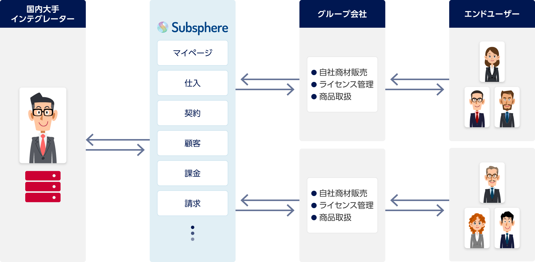 Subsphere（サブスフィア）で、マイページの提供、仕入・契約・顧客・課金・請求管理など。国内大手インテグレーターとグループ会社はSubsphere（サブスフィア）を利用。グループ会社は、自社商材販売・ライセンス管理・商品取扱。エンドユーザーはグループ会社と取引。