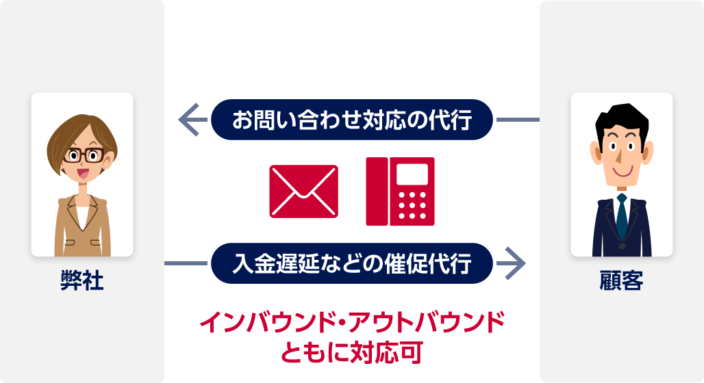 弊社で顧客からのお問い合わせ対応の代行。弊社から顧客への入金遅延などの催促代行。インバウンド・アウトバウンドともに対応可。