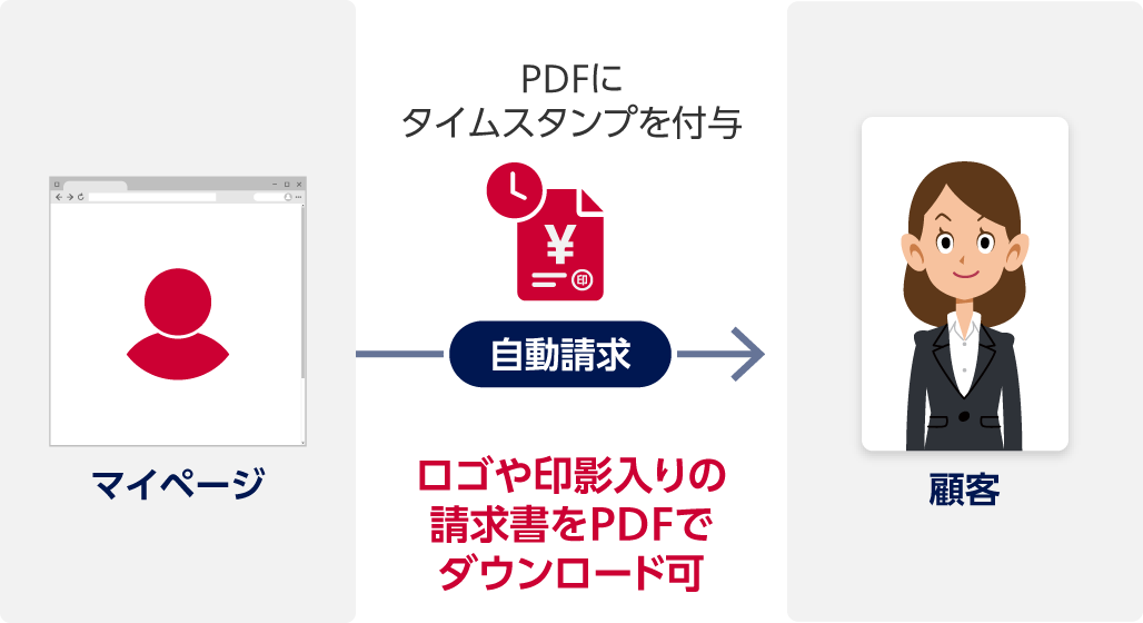 マイページで顧客に自動請求。ロゴや印影入りの請求書をPDFでダウンロード可。PDFにタイムスタンプを付与。
