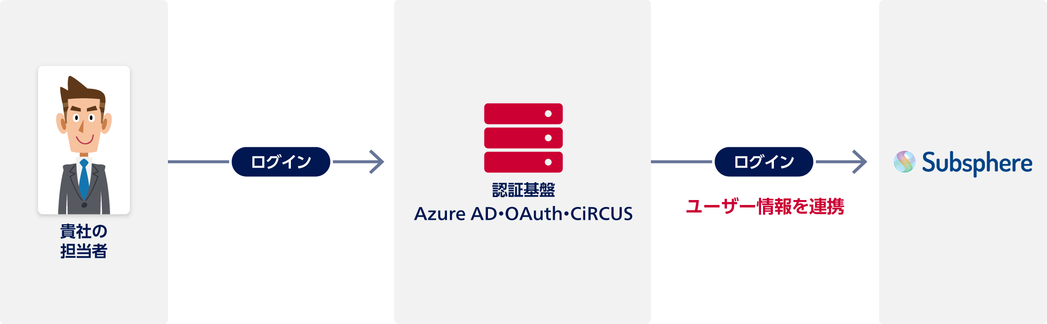 貴社の担当者は認証基盤（Azure AD・OAuth・CiRCUS）にログイン。認証基盤からSubsphere（サブスフィア）にユーザー情報を連携してログイン。