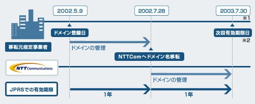 汎用jp 都道府県型jp移転サービス ドメイン名移転 Nttコミュニケーションズ 法人のお客さま