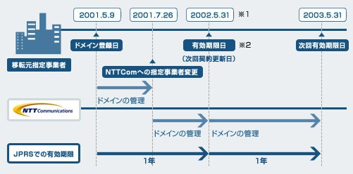 属性jp移転サービス 指定事業者変更 Nttコミュニケーションズ 法人のお客さま