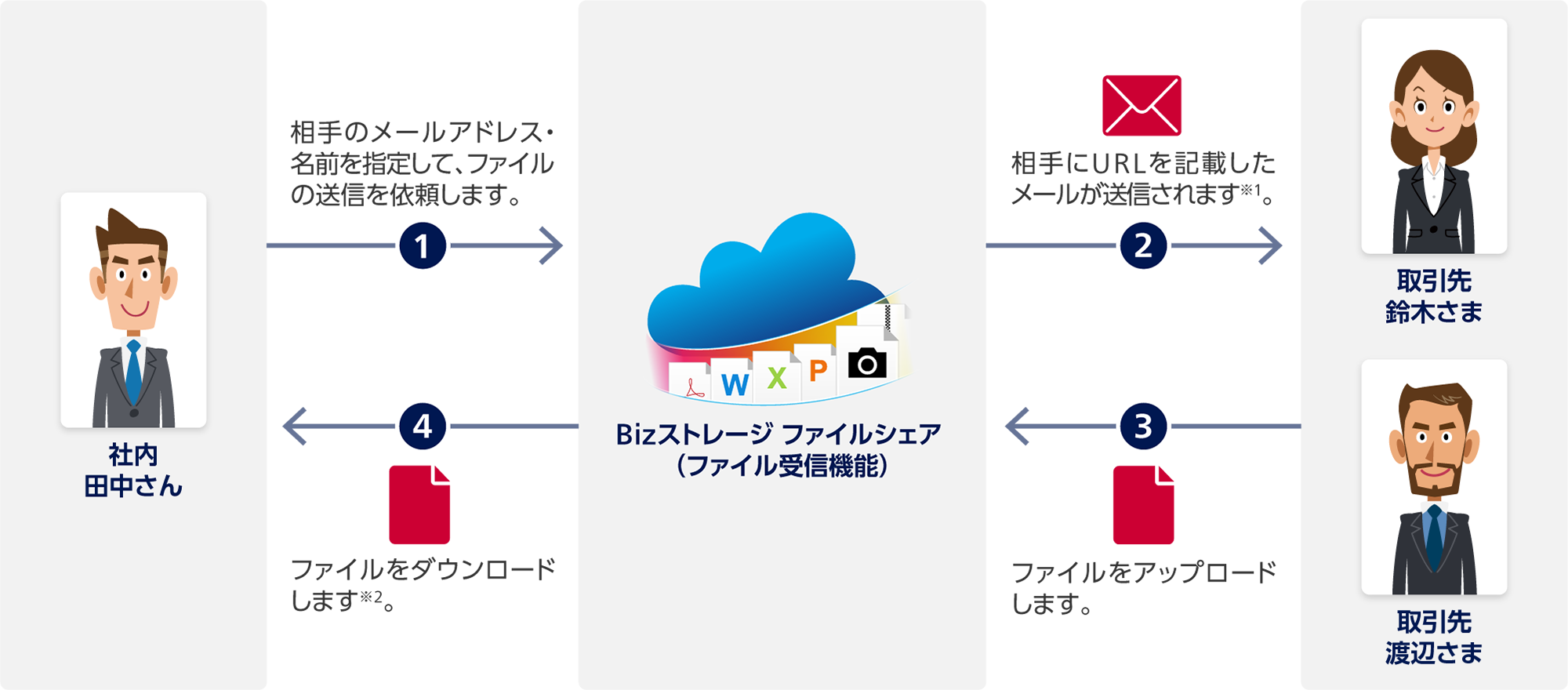 1 社内 田中さんからBizストレージ ファイルシェア（ファイル受信機能）：相手のメールアドレス・名前を指定して、ファイルの送信を依頼します。2 Bizストレージ ファイルシェアから取引先 鈴木さまと取引先 渡辺さま：相手にURLを記載したメールが送信されます※1。3 取引先 鈴木さまと取引先 渡辺さまからBizストレージ ファイルシェア：ファイルをアップロードします。4 Bizストレージ ファイルシェアから社内 田中さん：ファイルをダウンロードします※2。