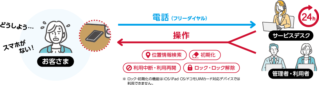 ビジネス端末レスキューとは