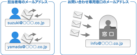 メールアドレス レンタルサーバー Bizメール ウェブ ビジネス Nttコミュニケーションズ 法人のお客さま