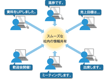 サイボウズインストール 設定代行サービス マネージドvps Bizメール ウェブ プレミアム Nttコミュニケーションズ 法人のお客さま