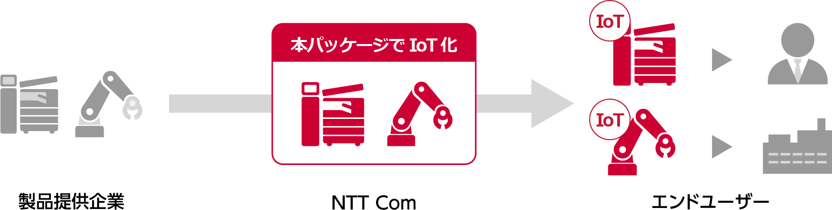 「IoT化」に必要となる機能をNTT Comがパッケージで提供します　イメージ画像