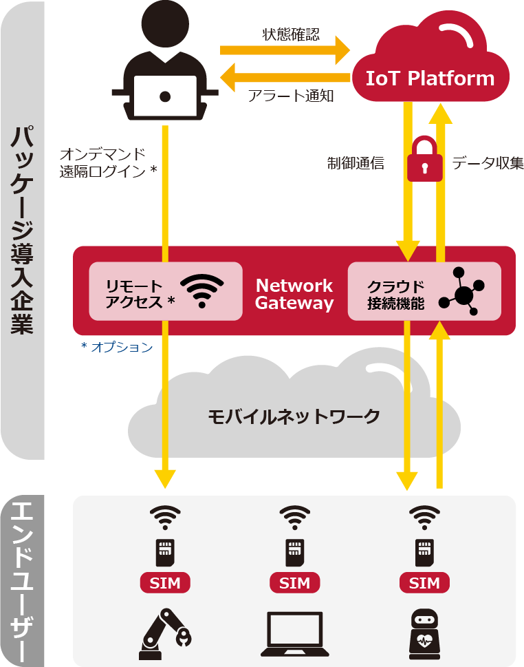 製品IoT化パック構成図