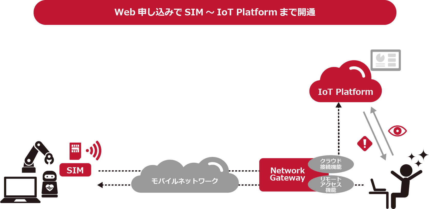 Web申し込みでSIM～IoT Platformまで開通