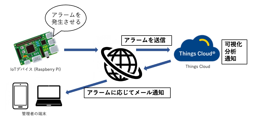 構成図