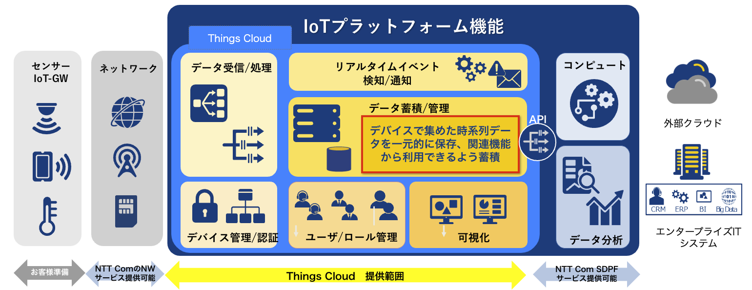 Things Cloud説明