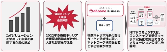 「キャリア冗長をワンストップで実現」できるソリューション