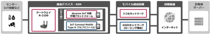 SIM2枚構成例