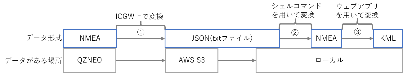 データ形式の変換プロセス図