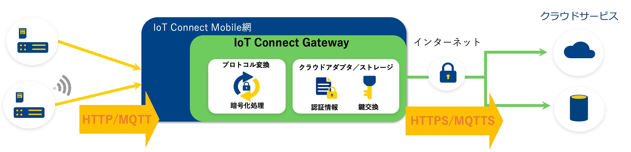 IoT Connect Gateway