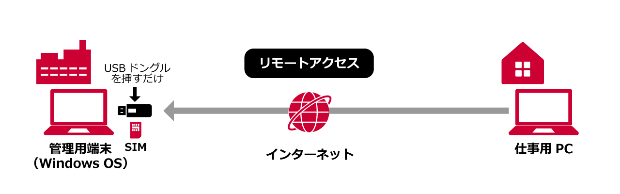 リモートアクセスにおける構成イメージ図