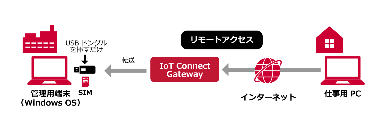 IoT Connect Gatewayを活用したリモートアクセス構成図~