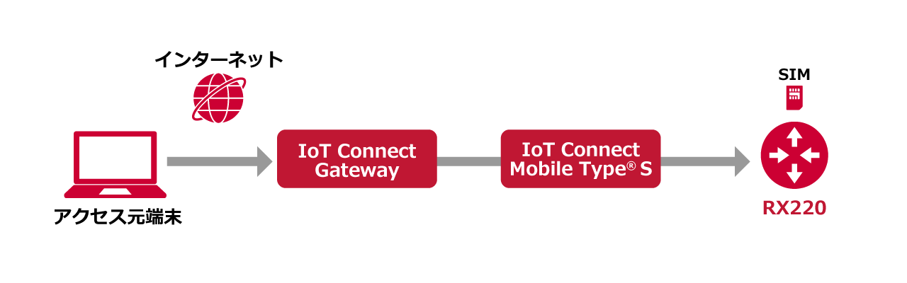 アクセス元端末からIoTルーターにリモートアクセス