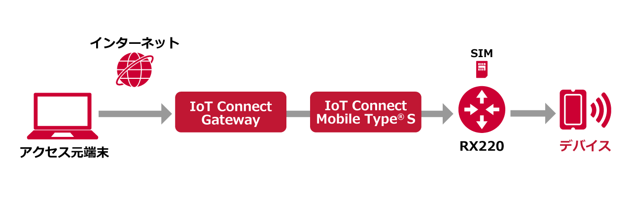 アクセス元端末からIoTルーター配下のデバイスにリモートアクセス