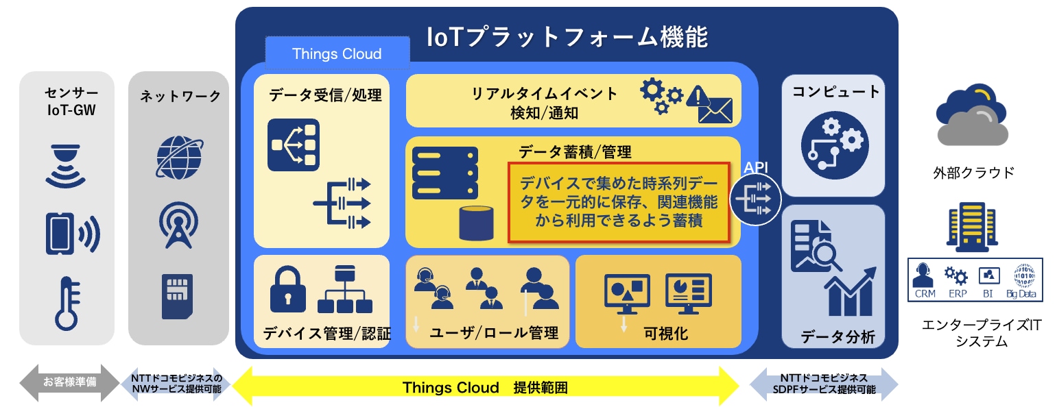 Things Cloudとは