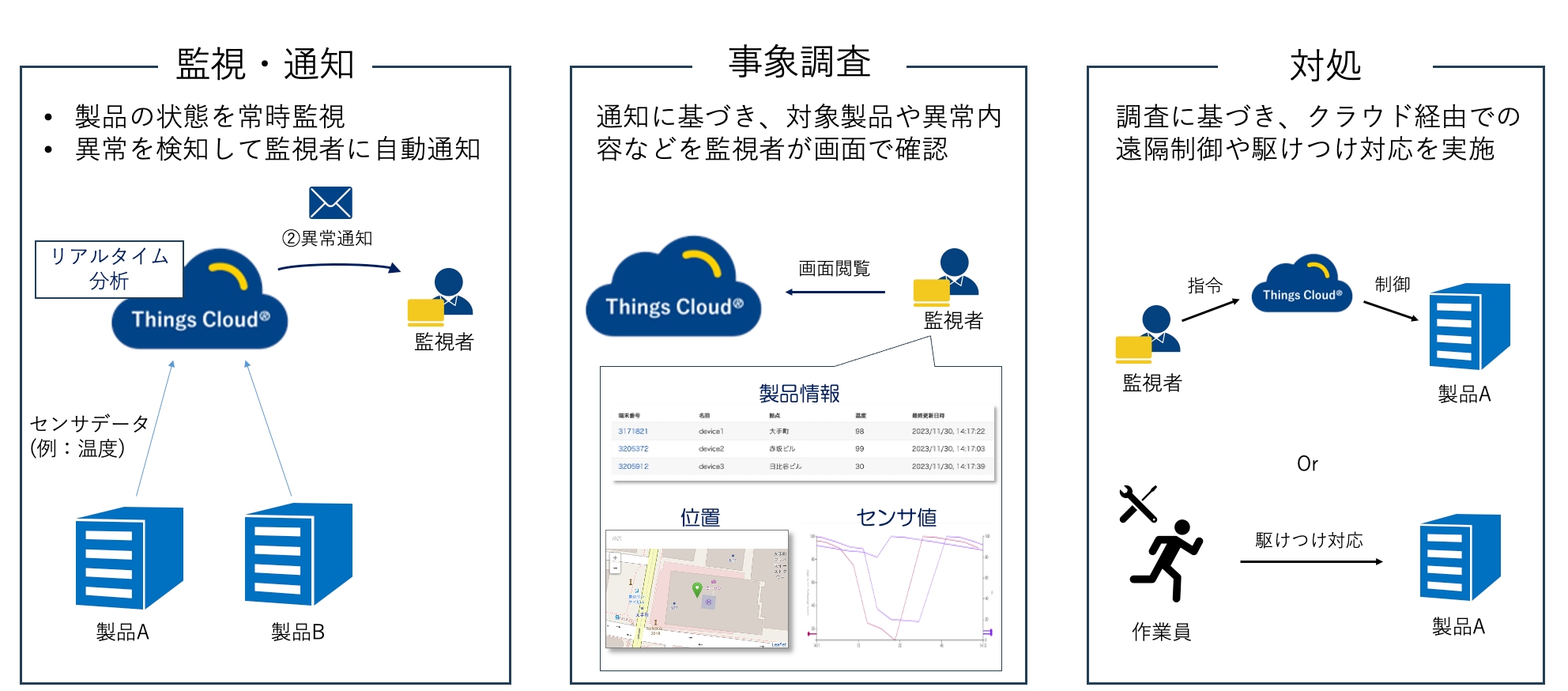 監視・通知、事象調査、対処