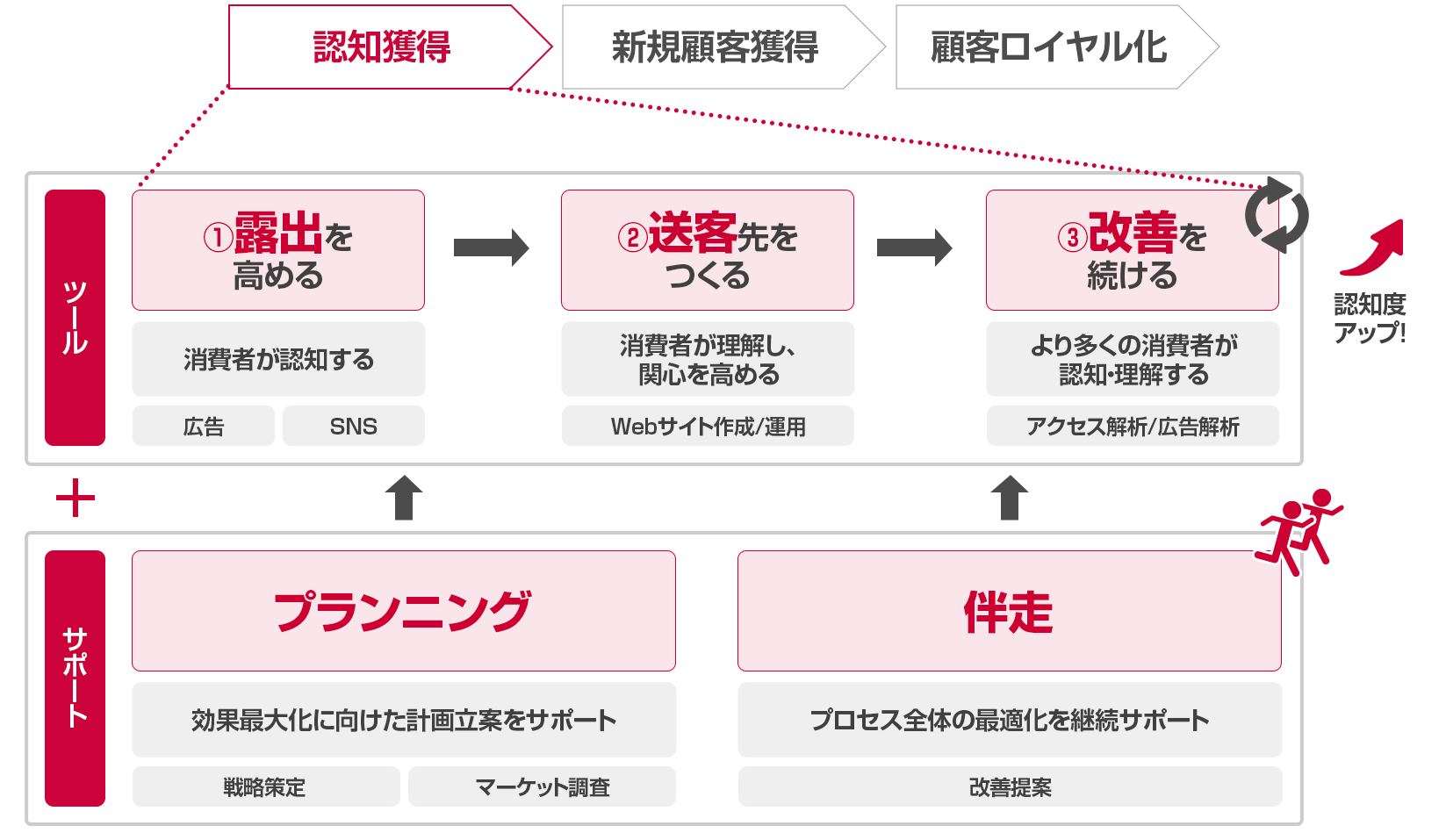 ＜認知獲得＞ツール：①露出を高める　②送客先を作る　③改善を続ける と　サポート：プランニング、伴走　で認知度アップ！