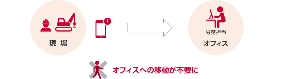 「施工管理だけでなく関連業務の課題もまるごと解決！」のイメージ図