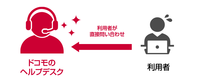 利用者が直接問い合わせ可能　自社内のヘルプデスクの業務削減に　イメージ