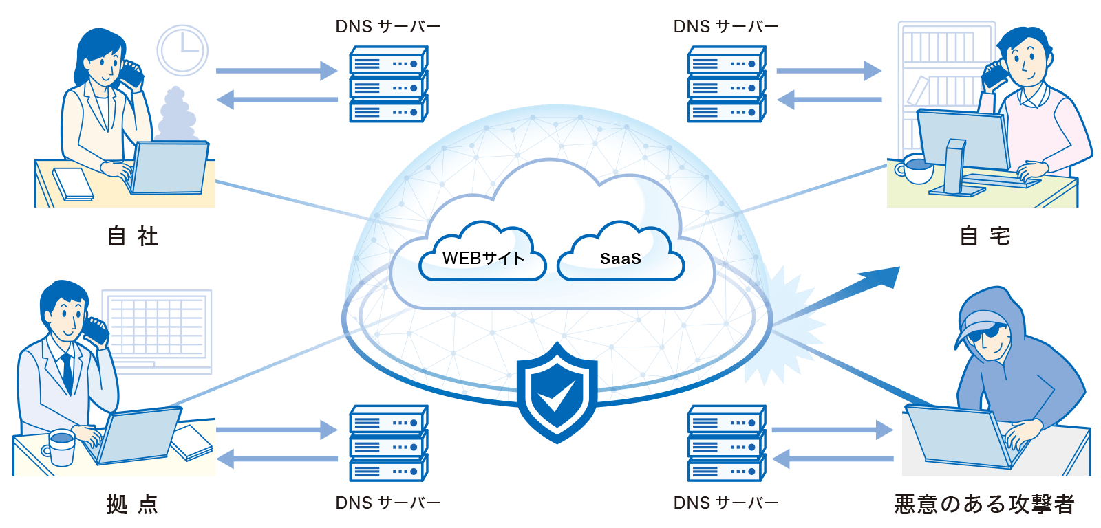 「DNSの名前解決を利用し、オフィス内や自宅・外出先など場所を問わず、危険なサイトへの接続を遮断。悪意のある攻撃者からの攻撃も遮断。」を記したDNSセキュリティの概念図