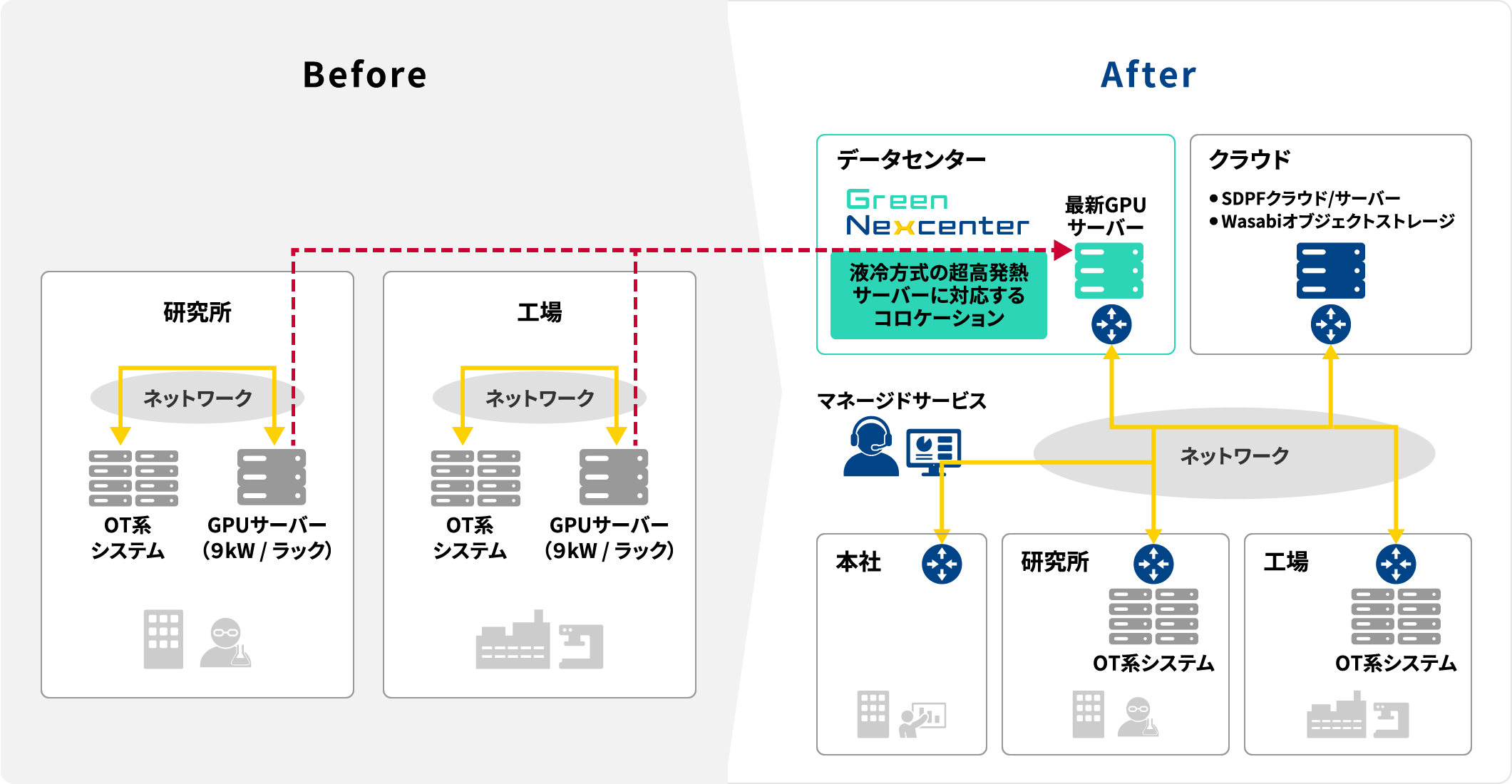 最新の高性能GPUサーバーを超省エネ型データセンターサービス「Green Nexcenter®」で運用　NTT Comのネットワーク/クラウド/SIなどトータルソリューションと組み合わせることで運用稼働を削減