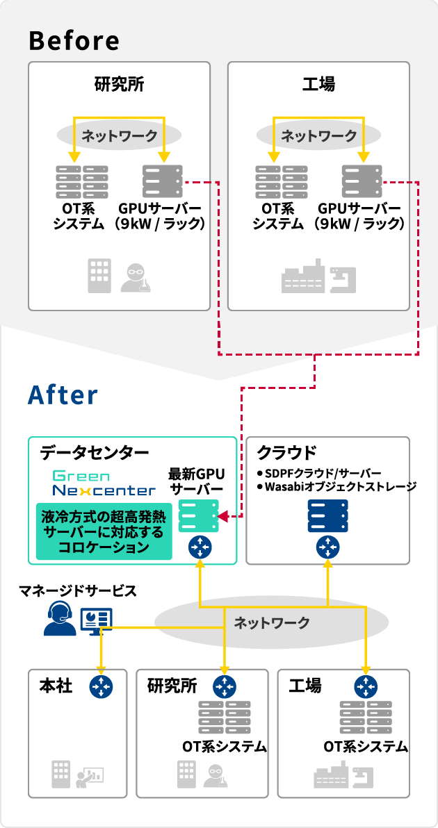 最新の高性能GPUサーバーを超省エネ型データセンターサービス「Green Nexcenter®」で運用　NTT Comのネットワーク/クラウド/SIなどトータルソリューションと組み合わせることで運用稼働を削減