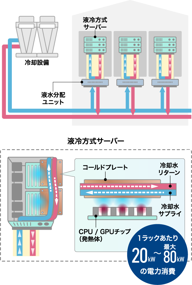 直接液冷概要図