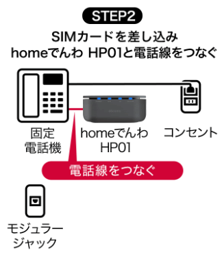 ステップ2：SIMカードを差し込みhomeでんわ HP01と電話線をつなぐ