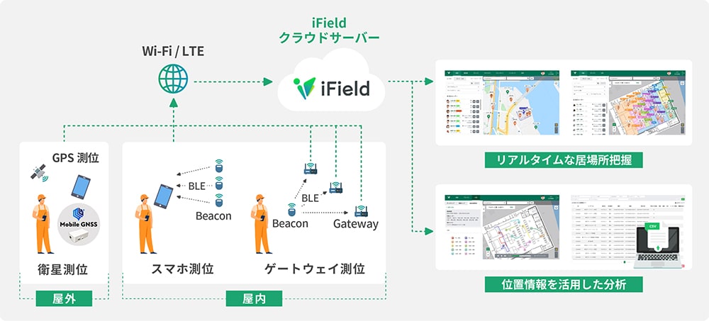 測位方法　屋内でも屋外でもリアルタイムな居場所の把握と位置情報を活用した分析ができます