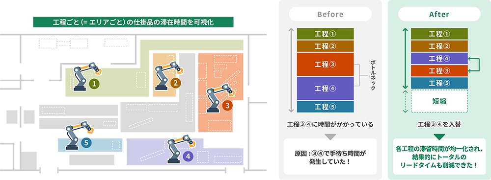 ① 製造業(ロボティクス系メーカーのお客さま)　工程ごと（=エリアごと）の仕掛品の滞在時間を可視化　工程を見直してトータルのリードタイム削減へ