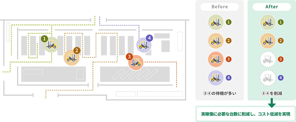 ② 物流業(自動車系物流センターのお客さま)　実稼働に必要な台数に削減し、コスト低減を実現