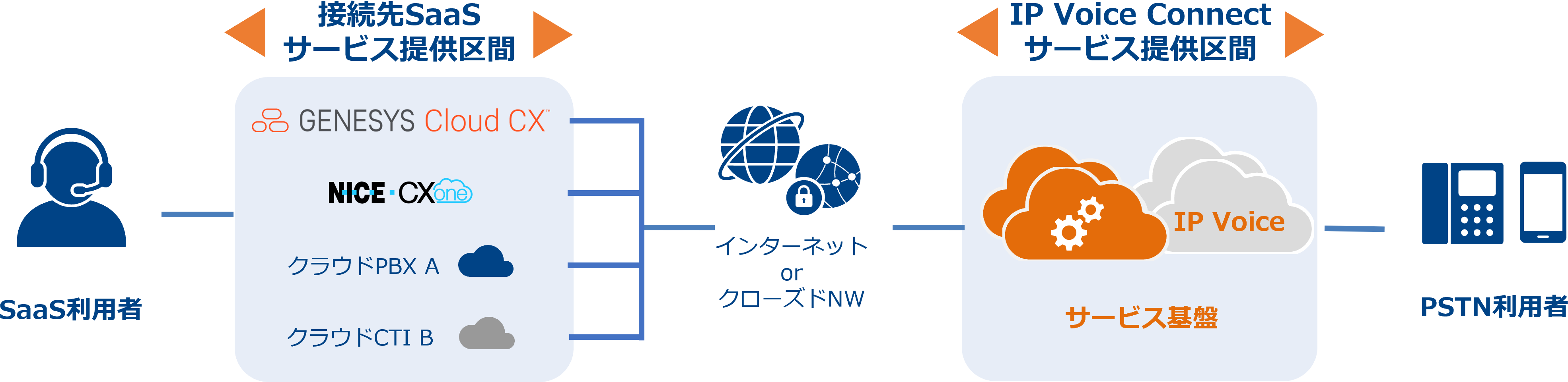 Arcstar IP Voice Connectとは