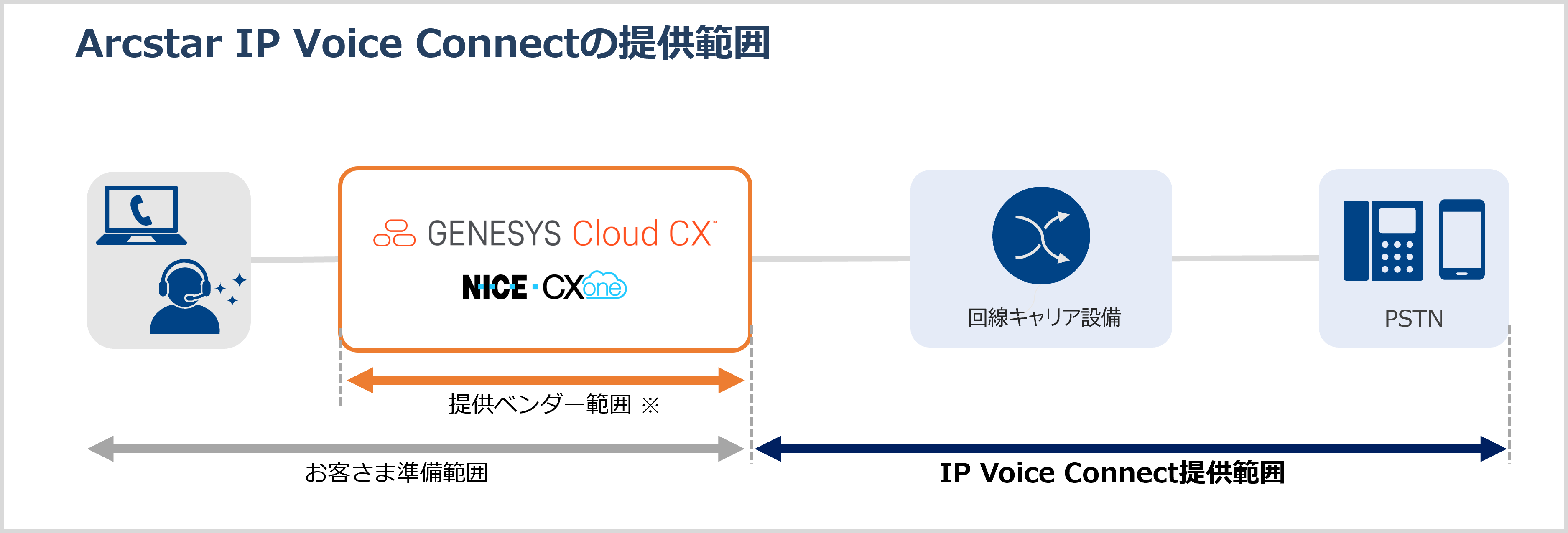 Genesys Cloud BYOC-Cloudの提供範囲