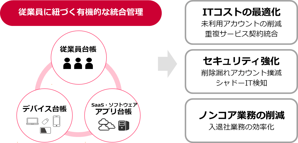 IT資産管理 by ジョーシスとは