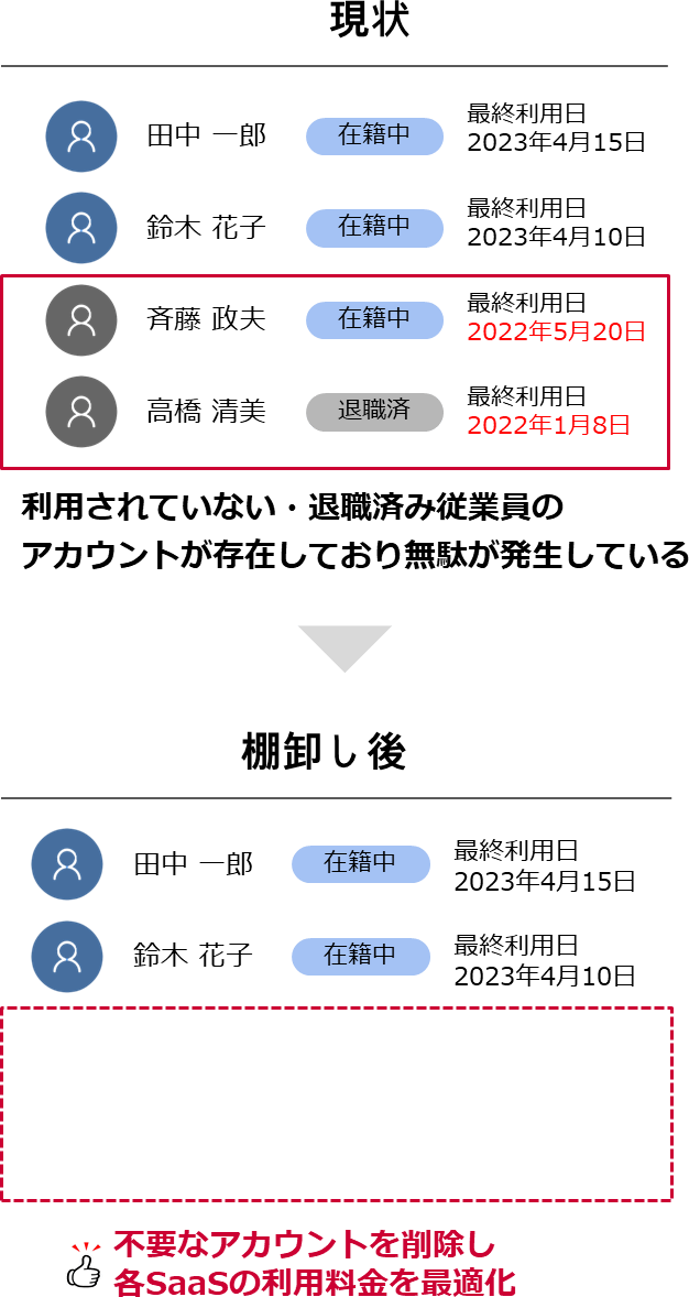 ITコストの最適化　ー 実データにもとづく棚卸し ー